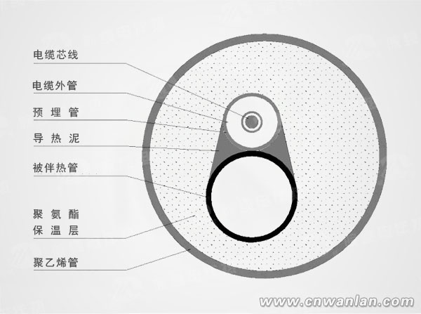 集膚效應電伴熱系統組成