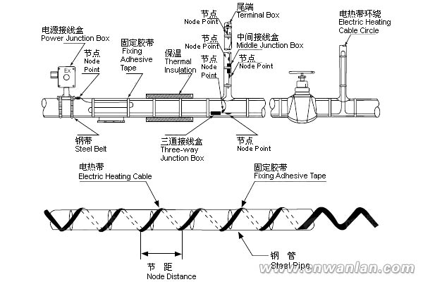 計算出的電伴熱帶安裝圖例