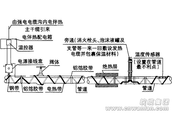 隧道消防管道電伴熱帶的安裝圖